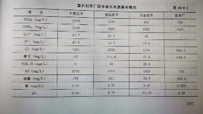 制革廢水水質(zhì)參數(shù)表