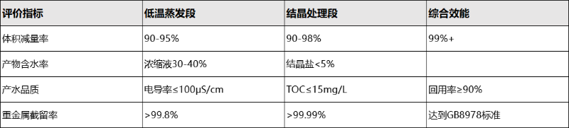 低溫蒸發(fā)結(jié)晶數(shù)據(jù)驗證