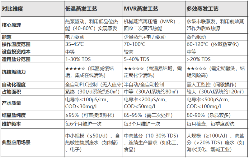 低溫蒸發(fā)、MVR蒸發(fā)、多效蒸發(fā)工藝對比 